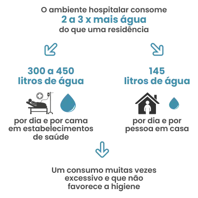 Em hospitais e clínicas, o consumo de água pode atingir 300 a 450 litros por dia e por cama, contra cerca de 137 litros em casa.