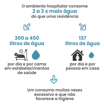 Em hospitais e clínicas, o consumo de água pode atingir 300 a 450 litros por dia e por cama, contra cerca de 137 litros em casa.
