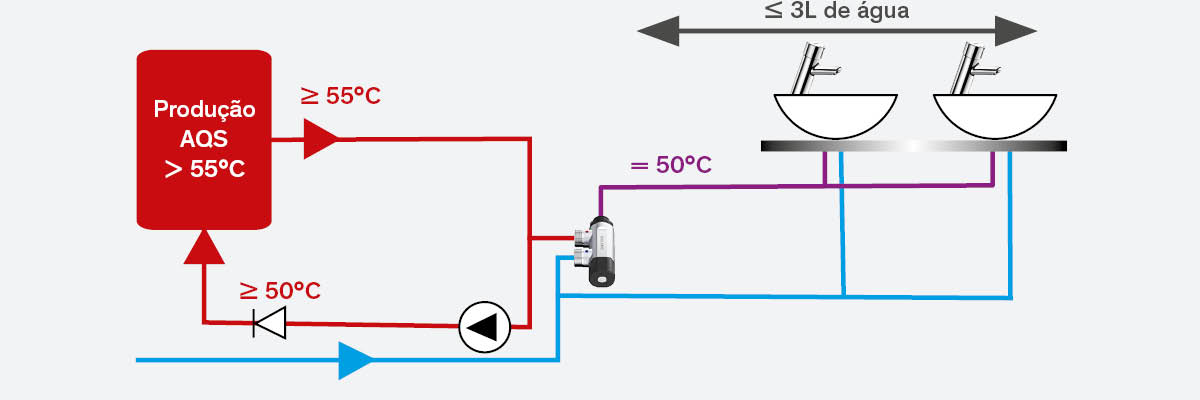 Soluções para misturadoras termostáticas